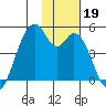 Kisselen Bay tide chart for Tuesday, November 19, 2024