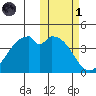 Kisselen Bay tide chart for Friday, November 1, 2024