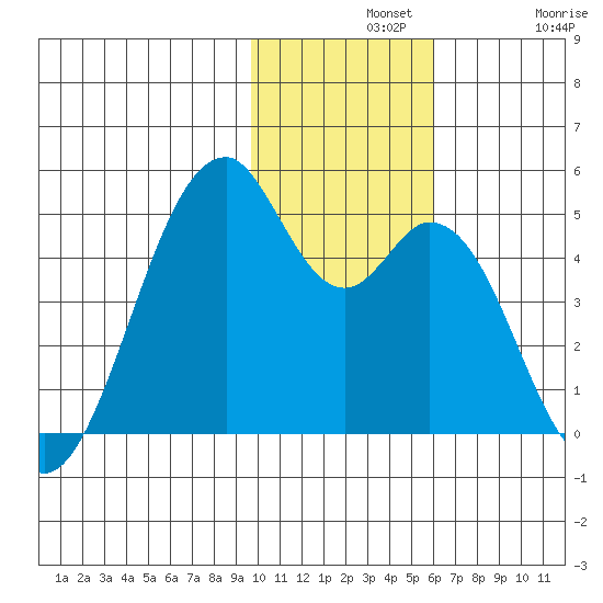 Kisselen Bay tide chart for Wednesday, November 20, 2024