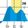 Kisselen Bay tide chart for Wednesday, November 20, 2024