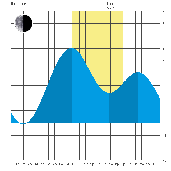 Kisselen Bay tide chart for Friday, November 22, 2024