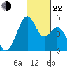 Kisselen Bay tide chart for Friday, November 22, 2024