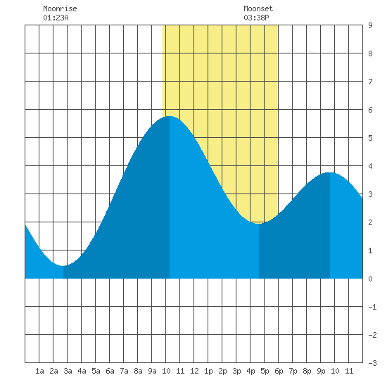 Kisselen Bay tide chart for Saturday, November 23, 2024