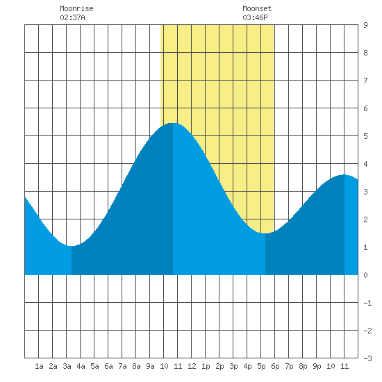 Kisselen Bay tide chart for Sunday, November 24, 2024