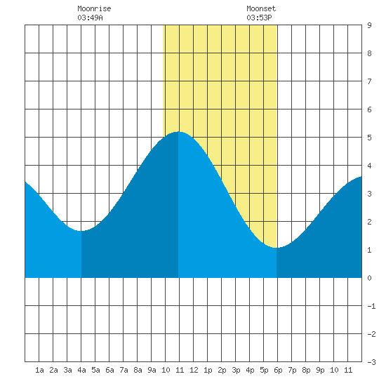 Kisselen Bay tide chart for Monday, November 25, 2024