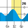 Kisselen Bay tide chart for Tuesday, November 26, 2024