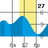 Kisselen Bay tide chart for Wednesday, November 27, 2024