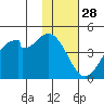 Kisselen Bay tide chart for Thursday, November 28, 2024