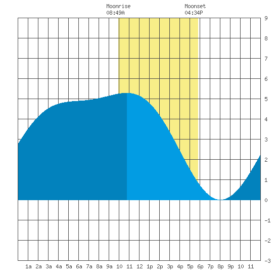 Kisselen Bay tide chart for Friday, November 29, 2024