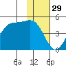 Kisselen Bay tide chart for Friday, November 29, 2024