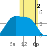 Kisselen Bay tide chart for Saturday, November 2, 2024