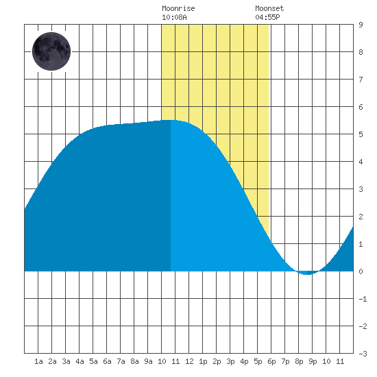 Kisselen Bay tide chart for Saturday, November 30, 2024