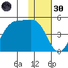Kisselen Bay tide chart for Saturday, November 30, 2024