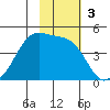 Kisselen Bay tide chart for Sunday, November 3, 2024