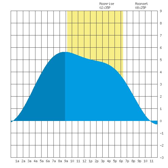 Kisselen Bay tide chart for Tuesday, November 5, 2024
