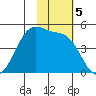 Kisselen Bay tide chart for Tuesday, November 5, 2024