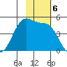 Kisselen Bay tide chart for Wednesday, November 6, 2024