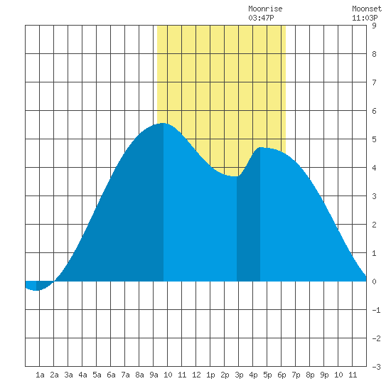 Kisselen Bay tide chart for Thursday, November 7, 2024