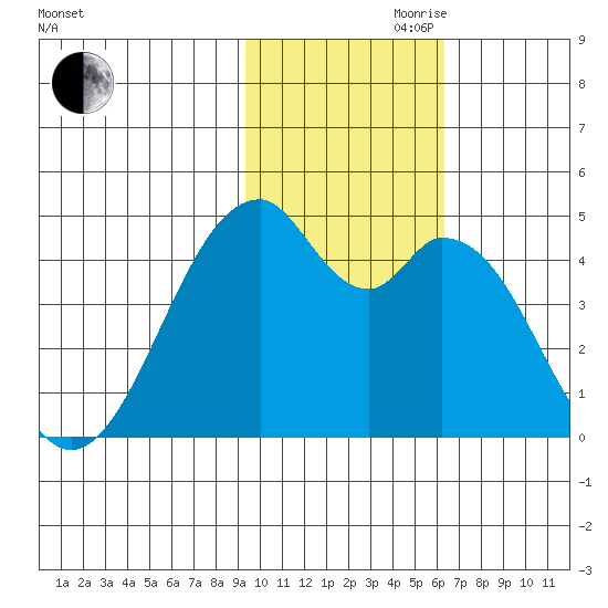 Kisselen Bay tide chart for Friday, November 8, 2024