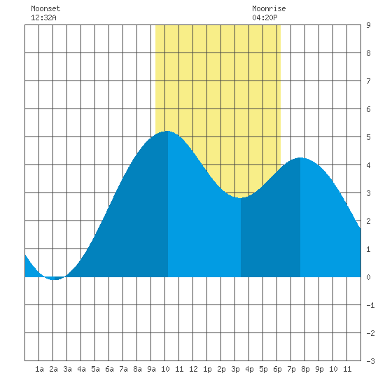 Kisselen Bay tide chart for Saturday, November 9, 2024