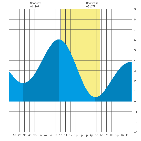 Kisselen Bay tide chart for Tuesday, December 10, 2024