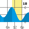 Kisselen Bay tide chart for Tuesday, December 10, 2024