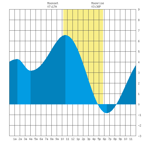 Kisselen Bay tide chart for Thursday, December 12, 2024