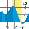 Kisselen Bay tide chart for Thursday, December 12, 2024