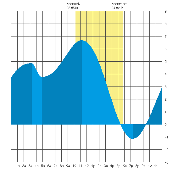 Kisselen Bay tide chart for Friday, December 13, 2024
