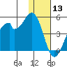 Kisselen Bay tide chart for Friday, December 13, 2024