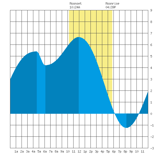 Kisselen Bay tide chart for Saturday, December 14, 2024