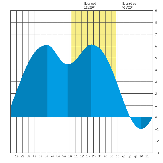 Kisselen Bay tide chart for Monday, December 16, 2024