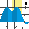 Kisselen Bay tide chart for Monday, December 16, 2024