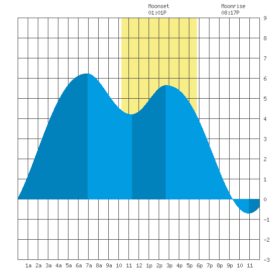 Kisselen Bay tide chart for Tuesday, December 17, 2024