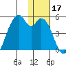 Kisselen Bay tide chart for Tuesday, December 17, 2024