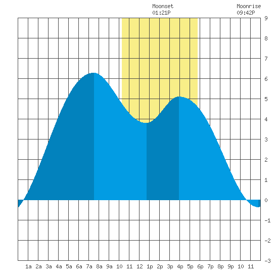 Kisselen Bay tide chart for Wednesday, December 18, 2024