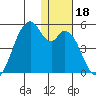Kisselen Bay tide chart for Wednesday, December 18, 2024