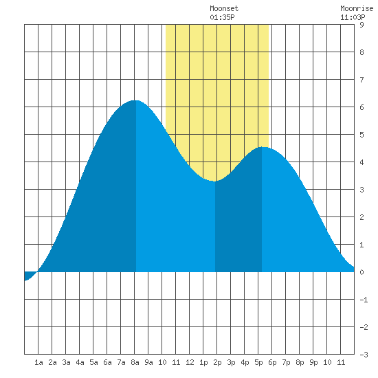 Kisselen Bay tide chart for Thursday, December 19, 2024