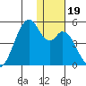 Kisselen Bay tide chart for Thursday, December 19, 2024
