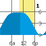 Kisselen Bay tide chart for Sunday, December 1, 2024