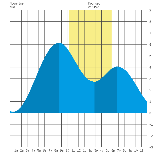 Kisselen Bay tide chart for Friday, December 20, 2024