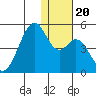 Kisselen Bay tide chart for Friday, December 20, 2024