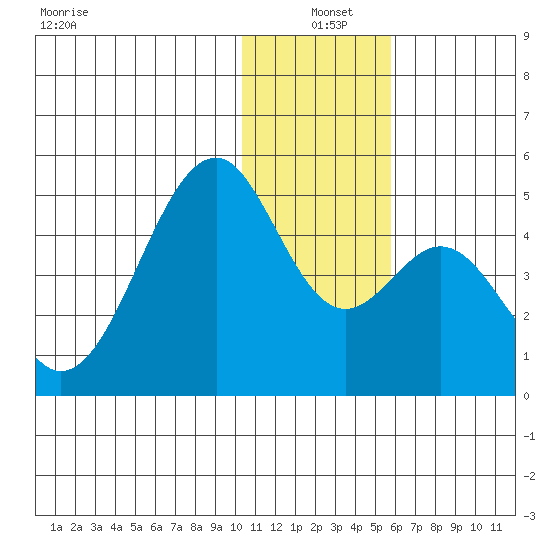 Kisselen Bay tide chart for Saturday, December 21, 2024