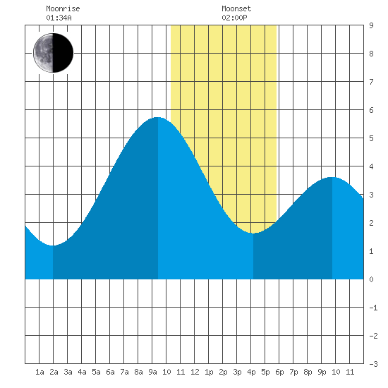 Kisselen Bay tide chart for Sunday, December 22, 2024
