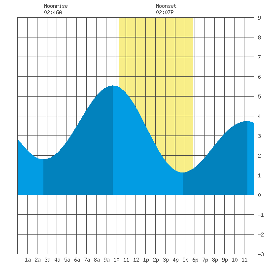 Kisselen Bay tide chart for Monday, December 23, 2024