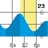 Kisselen Bay tide chart for Monday, December 23, 2024