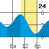 Kisselen Bay tide chart for Tuesday, December 24, 2024