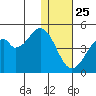 Kisselen Bay tide chart for Wednesday, December 25, 2024