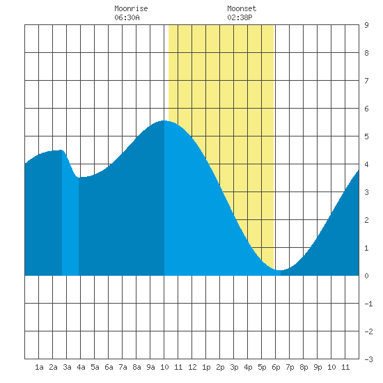 Kisselen Bay tide chart for Thursday, December 26, 2024