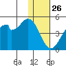 Kisselen Bay tide chart for Thursday, December 26, 2024